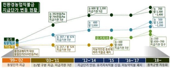 농식품부, 친환경 농업인 소득 안정 '친환경농업직불금' 접수