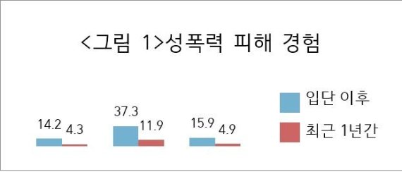 "100명중 14명"...프로스포츠 성폭력 실태조사 발표