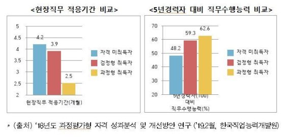 국가기술자격증, 필기보다 '과정평가형'...취업률 높아