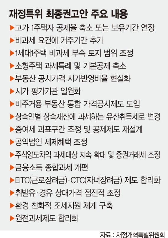 재정특위 권고안 단기과제 제시 그쳐 정부 세제개편안에 반영될지 미지수