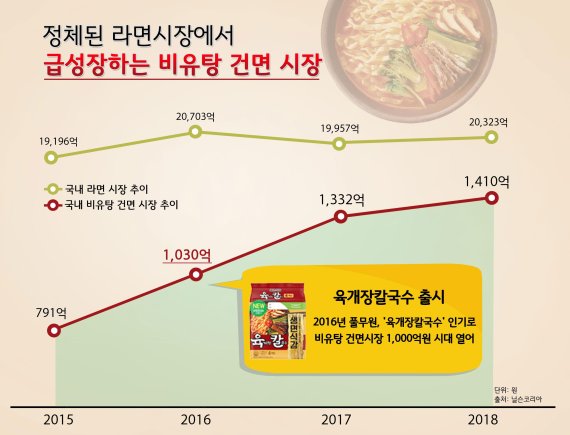 건면라면시장 커지나...농심 가세에 풀무원 생산시설 2배 늘려