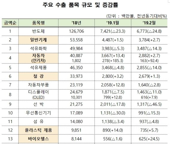 주요 수출 품목 규모 및 증감률. (산업통상자원부 자료) © 뉴스1