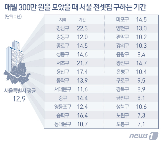 월급쟁이가 서울 아파트 전셋값을 모으는데 걸리는 시간