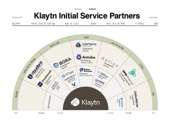 카카오의 블록체인 플랫폼 '클레이튼'에 참여하는 초기 블록체인 기반 서비스(디앱, Dapp) 파트너.