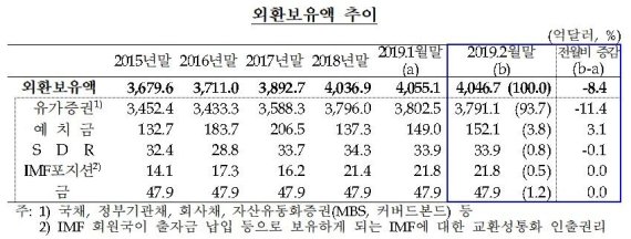 2월 외환보유액 소폭 감소...달러화 강세 영향