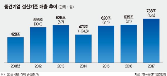 1%도 안되는 중견기업, 全산업 매출 15% 담당했다