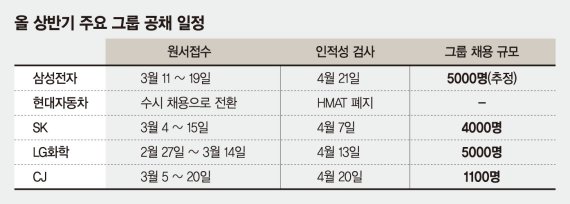 [상반기 채용시즌 돌입]대기업 불황에도 채용 안줄여… 삼성, 상반기 1천명 더 뽑는다