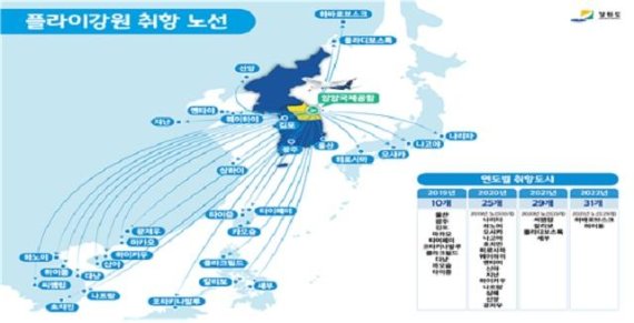 5일 강원도는 플라이강원이 국토교통부로부터 국제항공운송사업 면허를 발급받았다고 밝혔다.이에 양양국제공항고 원주공항 활성화 영향은 물론 남북교류 거점공항과 신북방정책 지원의 최근접 공항으로서 역할 수행 기대된다. 자료사진=강원도 제공