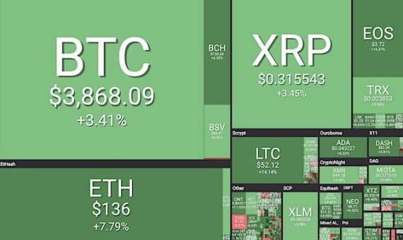 [글로벌포스트]연 6.2%복리 암호화폐 저축상품 등장