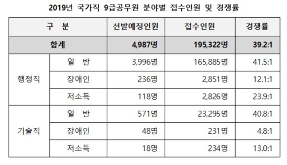 올해 국가직 9급공무원 경쟁률 39.2대1…'19만5322명 접수'