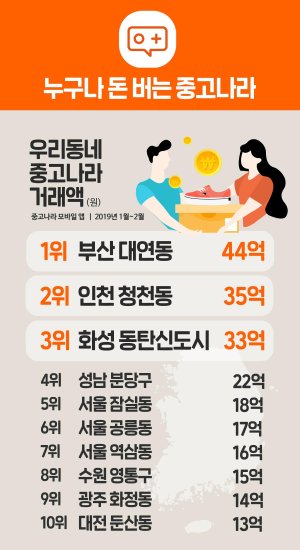 중고나라가 발표한 2019 1~2월 전국 중고나라 우리동네 거래액 상위지역 / 제공=중고나라