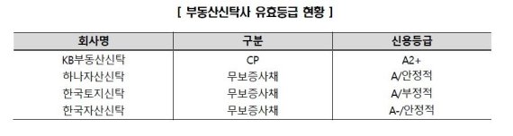 한신평 "부동산 신탁사 신규 인가, 은행계 신탁사에 부정적"