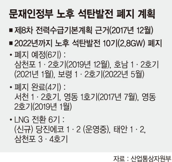 [미세먼지에 갇힌 한반도] 노후 석탄발전 6기, 3년 더 앞당겨 폐쇄…봄철 火電 가동 제한