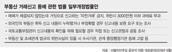 다운계약·자전거래 등 부동산 불법행위 한눈에 감시한다