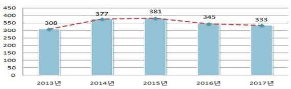 5년간 초등학생 교통사고 1만5540건...'어린이보호구역도 위험'