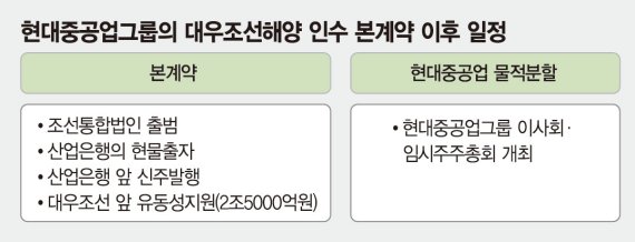 현대重, 대우조선 인수 8일 본계약… ‘독과점’이 마지막 변수