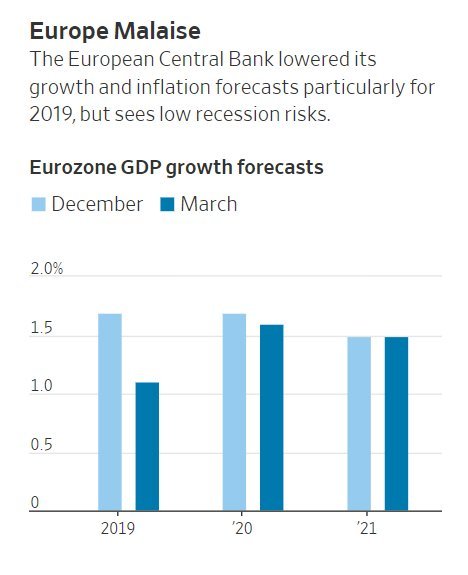 ECB, 유로존 성장률 전망치(%); 왼쪽 2018년 12월 예상치, 오른쪽 3월 전망치 /사진=ECB, WSJ