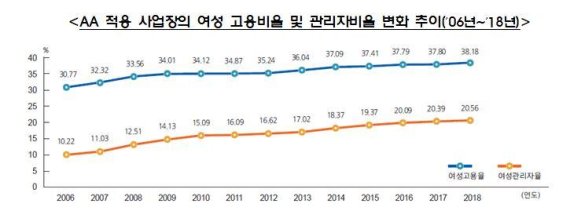 한국가스기술공사-원자력의학원-경남대 '여성고용' 낙제점