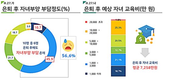 ▲2017 보험개발원 은퇴시장 설문조사 결과 / 사진=보험개발원 보도자료 캡처