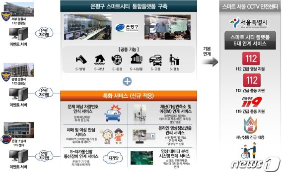 서울 은평구의 스마트시티 통합플랫폼 구축 방안. (은평구 제공) © 뉴스1