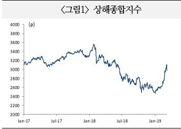 국제금융센터 "8일 상해지수 급락은 글로벌 경기둔화 우려 등 영향"