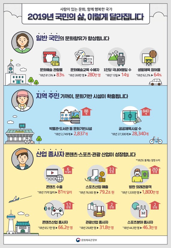 2019 문화체육관광부 업무계획 인포그래픽 효과편