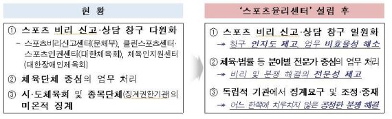 스포츠윤리센터 설립