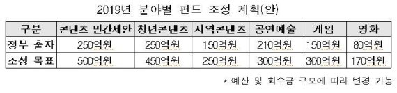 2019년 분야별 펀드 조성 계획(안)