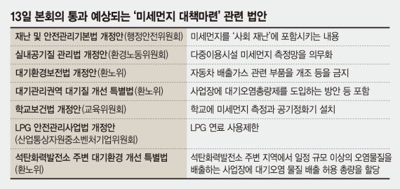 ‘미세먼지 법안’ 심의 속도낸다