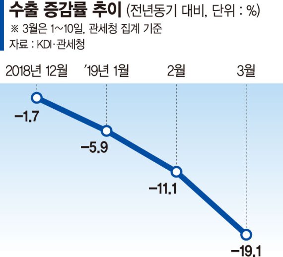 [다가오는 2분기 경제 변수] 수출·투자 동반하락… 韓 경제 '비명'
