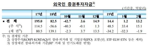 외국인 채권자금 순유출 2개월 연속 지속...유출 규모는 축소