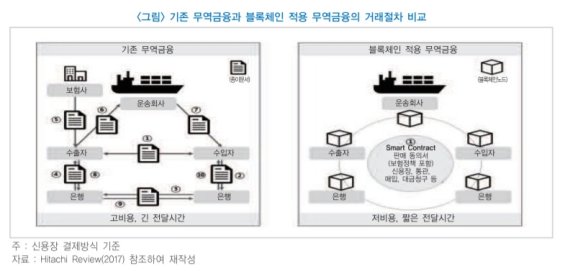 출처:이대기, '블록체인의 무역금융 분야 활용 필요성 및 과제' © 뉴스1