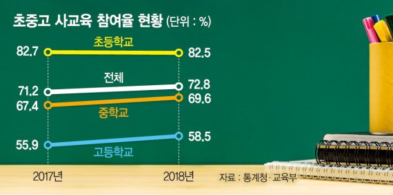오락가락 대입정책 '불신'… 저소득층까지 점점 학원 의존