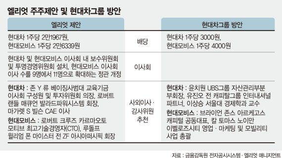 글래스 루이스 이어 ISS·대신지배구조硏도 현대차 주주에 엘리엇 고배당 반대 권고