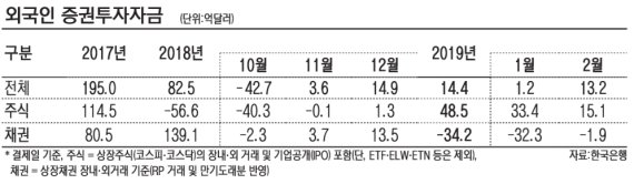 외국인 채권자금 2개월 연속 순유출