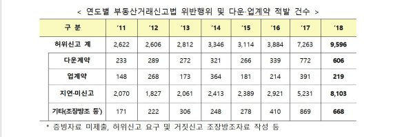 부동산 거래신고 위반 10건 중 3건은 '다운계약'