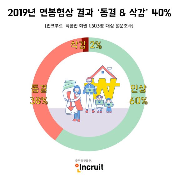 올해 연봉 협상한 직장인 40% "연봉 동결·삭감돼"