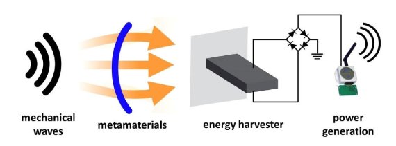 메타 에너지 하베스팅 시스템의 모식도. 기계적 에너지원에서 발생하는 파장을 메타물질로 모은 다음, 압전소자 기반의 에너지 하베스팅을 통해 전기를 생산한다.