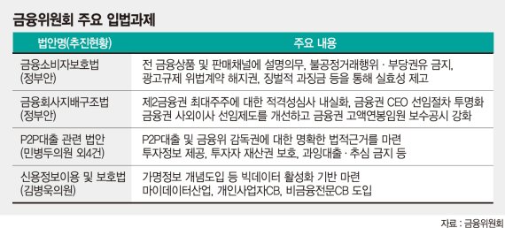 금융위, 금소법· 금융회사 지배구조법 3월 국회 입법 시동