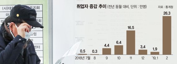 [2월 취업자수 깜짝 증가] 공공일자리로 '깜짝고용'… 노인은 일하고 청년은 논다