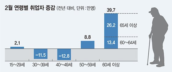 [2월 취업자수 깜짝 증가]3040 일자리는 줄어드는데… 정부 개입이 만든 '고용 착시'