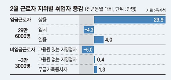 [2월 취업자수 깜짝 증가]3040 일자리는 줄어드는데… 정부 개입이 만든 '고용 착시'