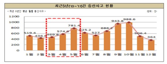 '봄철 산행, 해빙기 낙석 등 안전사고 주의해야'