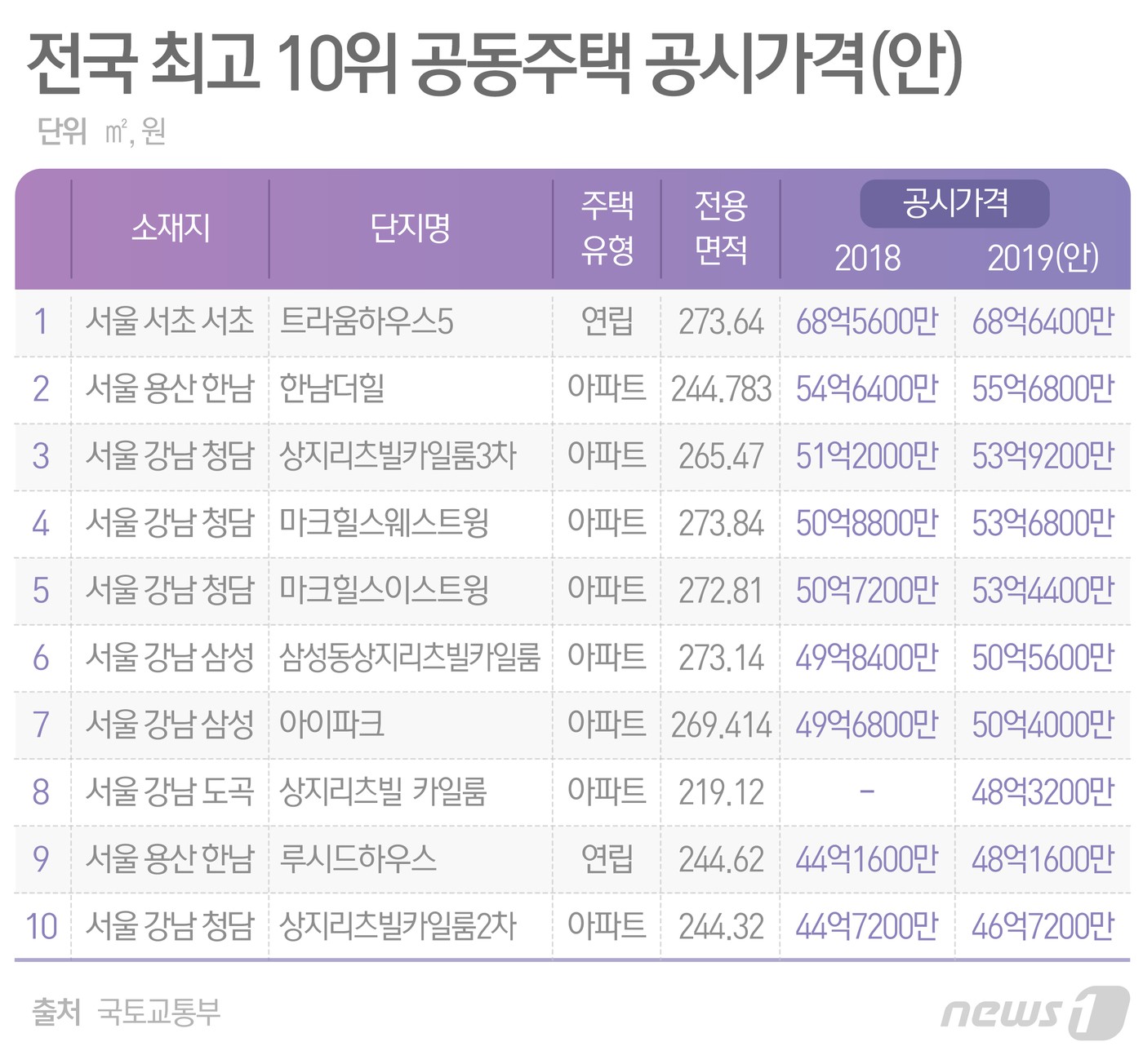 '68억6400만원' 전국에서 가장 비싼 공동주택을 가진 남자는?