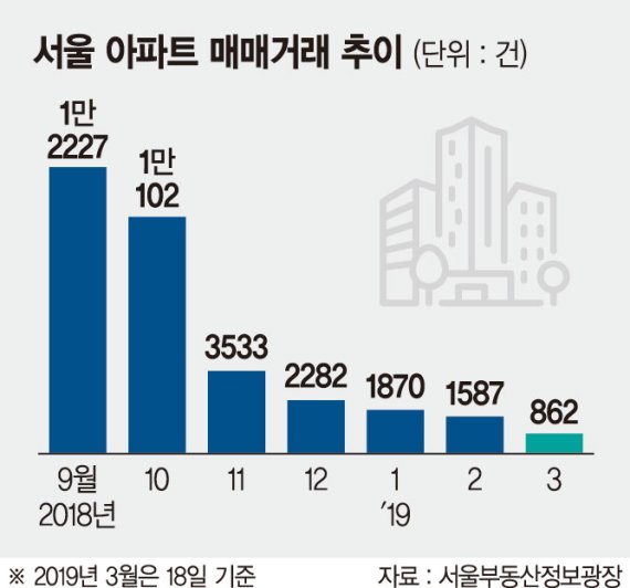 "서울 집값 더 떨어지겠지" 기대심리에 바짝 마른 주택거래