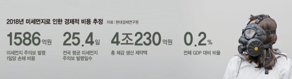 [경제정책 핫이슈 '미세먼지']미세먼지 경제손실? 민간이 "4조" 내놓을 때, 정부는 "…"