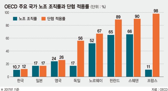 한국, 노조조직·단협적용률 OECD 최하위… 임금불평등 원인