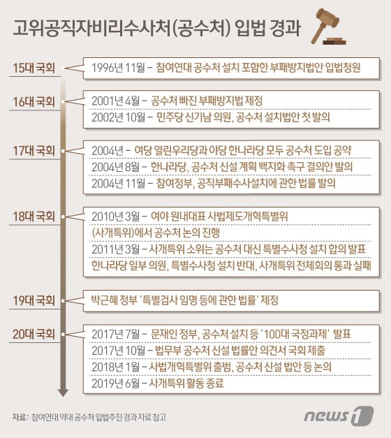 "버닝썬·김학의·장자연 같은 사건 공수처 설치해 밝혀야"(종합)