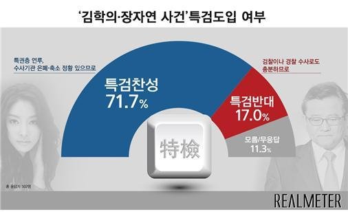 김학의·장자연 사건 '특검 도입'…찬성 71.7% vs 반대 17.0%