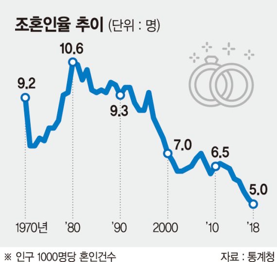 작년 인구 1000명 당 결혼 5명 ‘역대 최저’